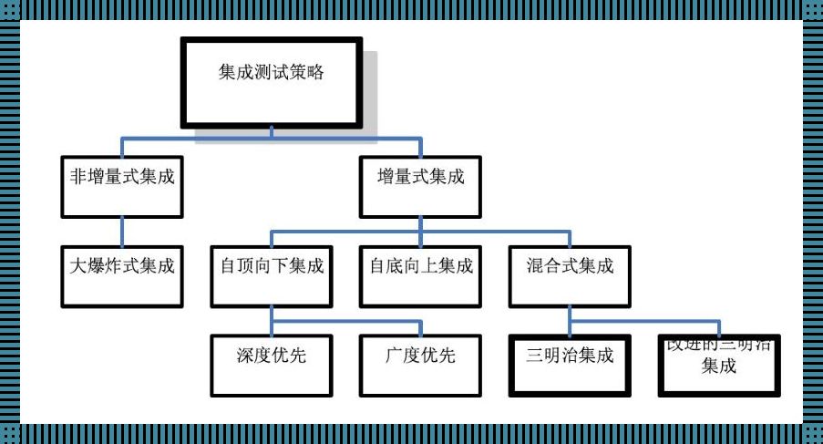 集成测试那点事儿：策略多如牛毛，你把握住了吗？