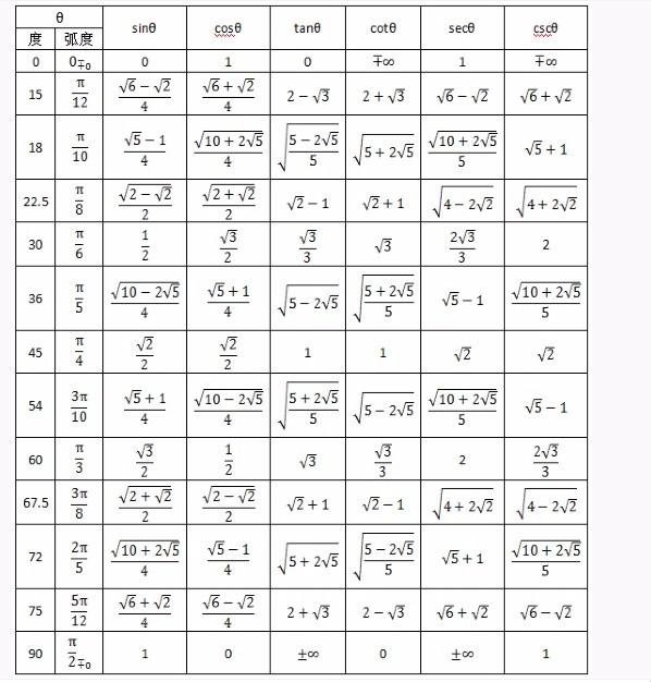 “反三角函数值大全表图”？！笑谈