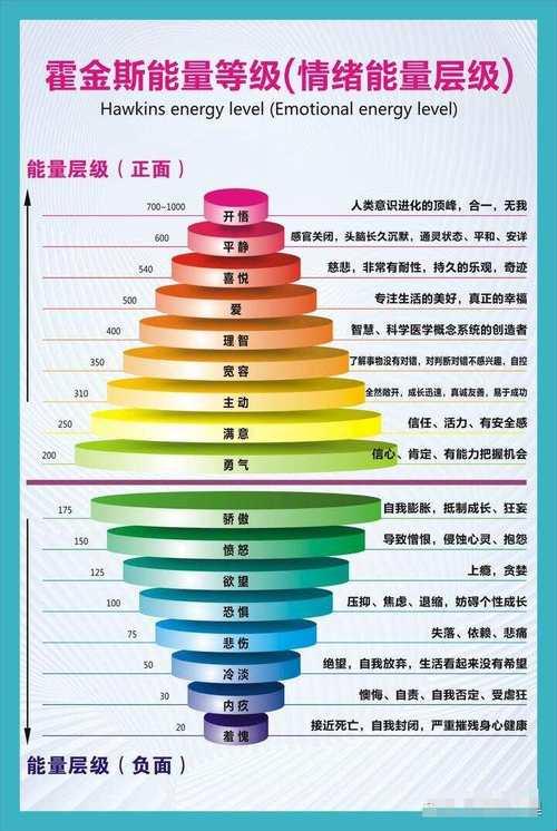 《霍金斯能量层级表“囧”态图解》