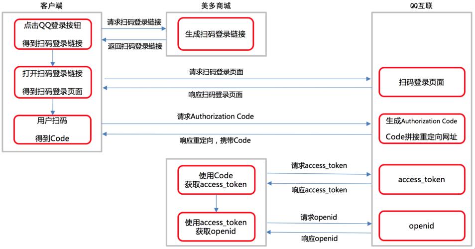 “倾情演绎：模拟QQ登录的案例分析——笑谈网络世界的诡异迷局”