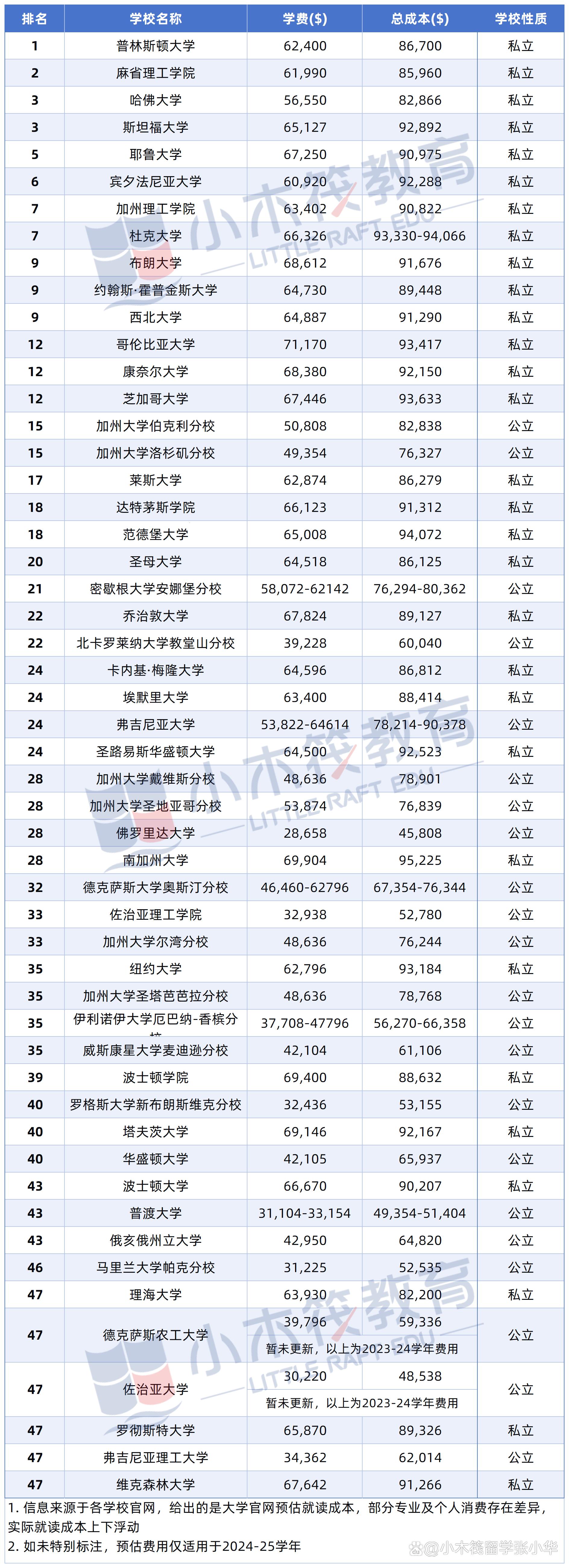 龄越小，智越高？探秘美国大学‘小鲜肉’毕业年纪！