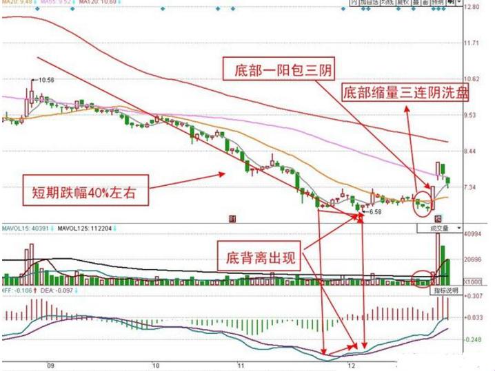 奇葩“一阳包三阴”后大滑坡，科技新星崛起的诡异闹剧
